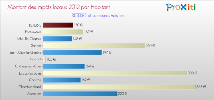 Montant des impôts locaux par Habitant pour RETERRE et les communes proches Comparaison des impôts locaux par habitant pour RETERRE et les communes voisines