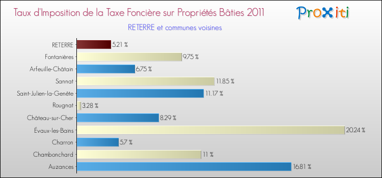 Taux d'imposition de la taxe foncière sur le bati 2011 pour RETERRE et les communes proches Comparaison des taux d'imposition de la taxe foncière sur le bati 2011 pour RETERRE et les communes voisines