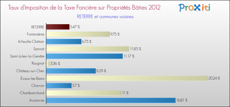 Taux d'imposition de la taxe foncière sur le bati 2012 pour RETERRE et les communes proches Comparaison des taux d'imposition de la taxe foncière sur le bati 2012 pour RETERRE et les communes voisines