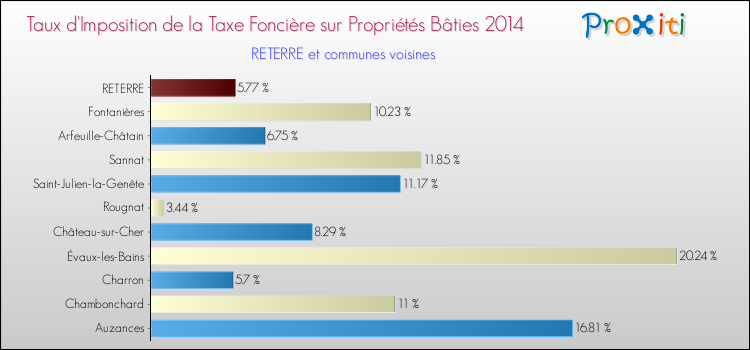 Taux d'imposition de la taxe foncière sur le bati 2014 pour RETERRE et les communes proches Comparaison des taux d'imposition de la taxe foncière sur le bati 2014 pour RETERRE et les communes voisines