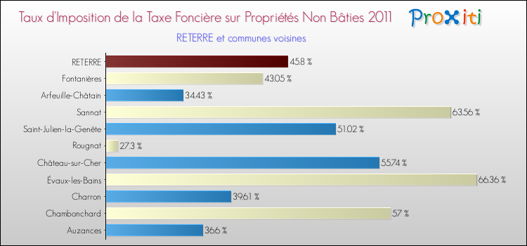 Taux d'imposition de la taxe foncière sur les immeubles et terrains non batis 2011 pour RETERRE et les communes proches Comparaison des taux d'imposition de la taxe foncière sur les immeubles et terrains non batis 2011 pour RETERRE et les communes voisines