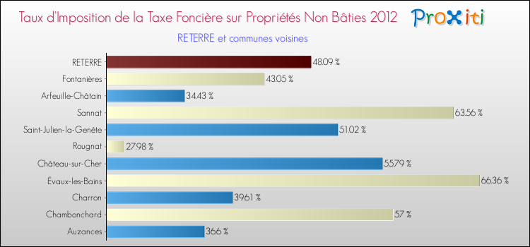 Taux d'imposition de la taxe foncière sur les immeubles et terrains non batis 2012 pour RETERRE et les communes proches Comparaison des taux d'imposition de la taxe foncière sur les immeubles et terrains non batis 2012 pour RETERRE et les communes voisines