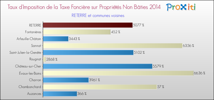 Taux d'imposition de la taxe foncière sur les immeubles et terrains non batis 2014 pour RETERRE et les communes proches Comparaison des taux d'imposition de la taxe foncière sur les immeubles et terrains non batis 2014 pour RETERRE et les communes voisines