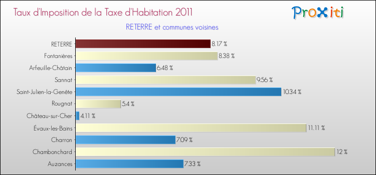 Taux d'imposition de la taxe d'habitation 2011 pour RETERRE et les communes proches Comparaison des taux d'imposition de la taxe d'habitation 2011 pour RETERRE et les communes voisines