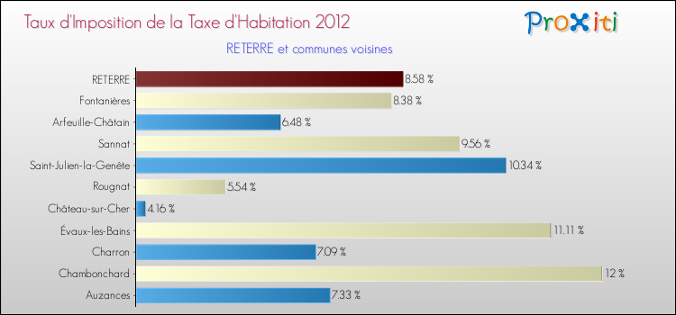 Taux d'imposition de la taxe d'habitation 2012 pour RETERRE et les communes proches Comparaison des taux d'imposition de la taxe d'habitation 2012 pour RETERRE et les communes voisines