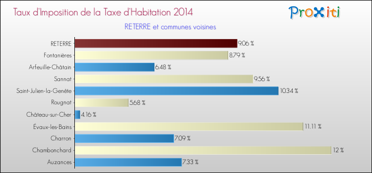 Taux d'imposition de la taxe d'habitation 2014 pour RETERRE et les communes proches Comparaison des taux d'imposition de la taxe d'habitation 2014 pour RETERRE et les communes voisines