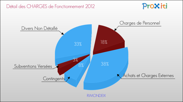 Décomposition des Charges de Fonctionnement 2012 de la commune de RIMONDEIX Charges de Fonctionnement 2012 pour la commune de RIMONDEIX