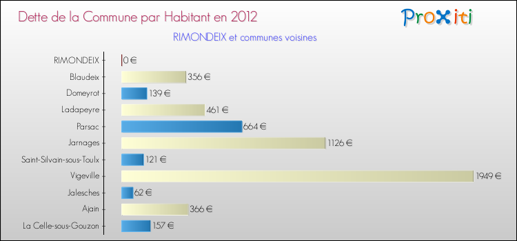 Dette par habitant de la commune en 2012 pour RIMONDEIX et les communes proches Comparaison de la dette par habitant de la commune en 2012 pour RIMONDEIX et les communes voisines