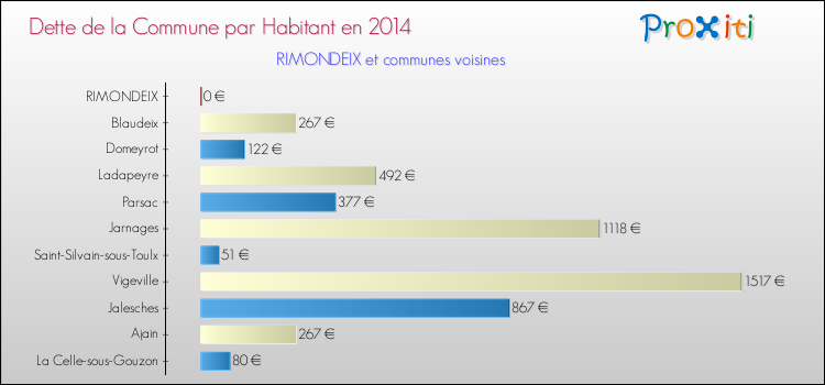 Dette par habitant de la commune en 2014 pour RIMONDEIX et les communes proches Comparaison de la dette par habitant de la commune en 2014 pour RIMONDEIX et les communes voisines