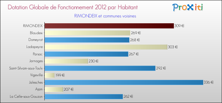 Montant des dotations globales de fonctionnement DGF par Habitant pour RIMONDEIX et les communes proches Comparaison des des dotations globales de fonctionnement DGF par habitant pour RIMONDEIX et les communes voisines