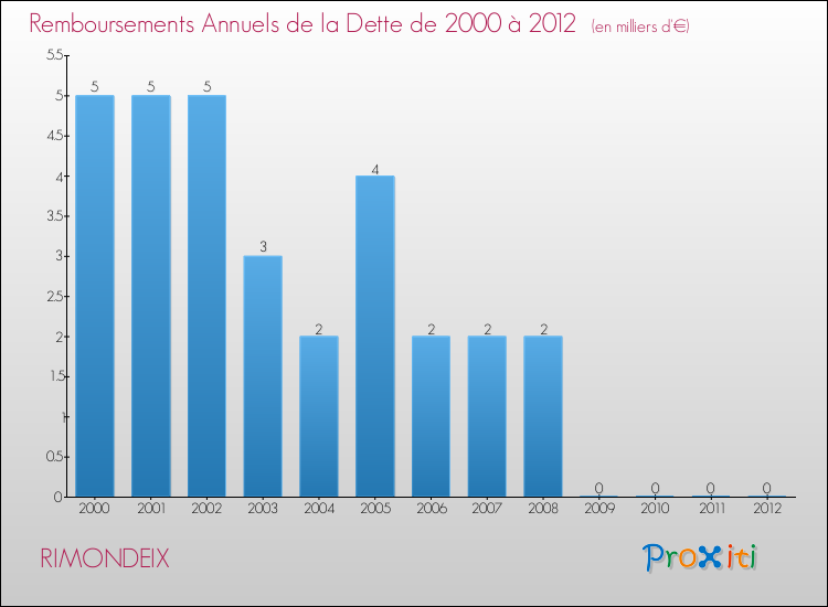 Evolution de l'annuité de la dette pour la commune de RIMONDEIX de 2000 à 2012 Annuités de la dette pour RIMONDEIX de 2000 à 2012