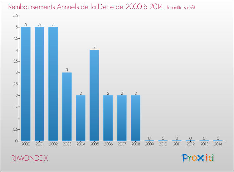 Evolution de l'annuité de la dette pour la commune de RIMONDEIX de 2000 à 2014 Annuités de la dette pour RIMONDEIX de 2000 à 2014