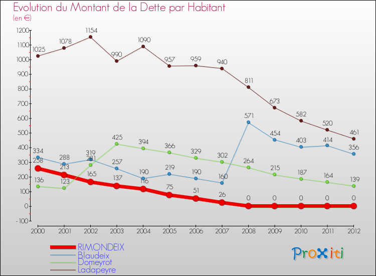 Evolution de la dette par habitant pour la commune de RIMONDEIX et les communes proches de 2000 à 2012 Comparaison de la dette par habitant pour RIMONDEIX et les communes voisines de 2000 à 2012