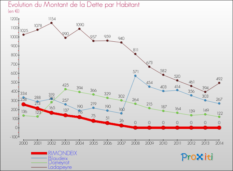 Evolution de la dette par habitant pour la commune de RIMONDEIX et les communes proches de 2000 à 2014 Comparaison de la dette par habitant pour RIMONDEIX et les communes voisines de 2000 à 2014