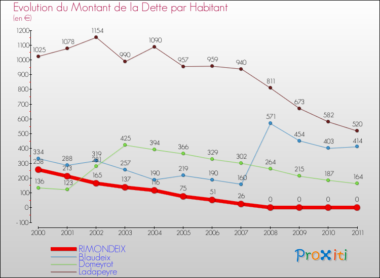 Evolution de la dette par habitant pour la commune de RIMONDEIX et les communes proches Comparaison de la dette par habitant pour RIMONDEIX et les communes voisines