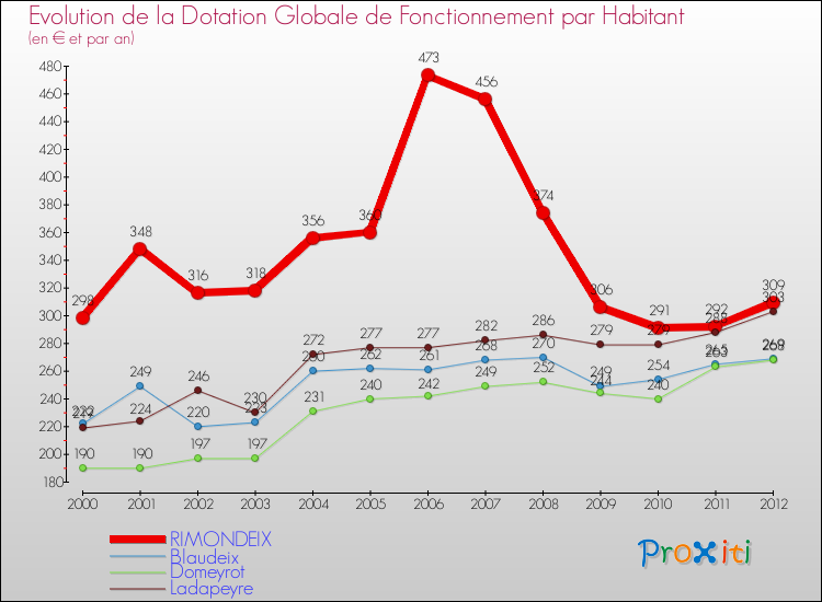 Evolution et montant de la dotation globale de fonctionnement par Habitant pour RIMONDEIX et les communes proches Comparaison des dotations globales de fonctionnement par habitant pour RIMONDEIX et les communes voisines