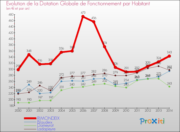 Evolution et montant de la dotation globale de fonctionnement par Habitant pour RIMONDEIX et les communes proches de 2000 à 2014. Comparaison des dotations globales de fonctionnement par habitant pour RIMONDEIX et les communes voisines de 2000 à 2014.