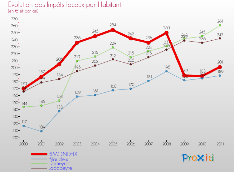 Evolution et montant des impôts locaux par Habitant pour RIMONDEIX et les communes proches Comparaison des impôts locaux par habitant pour RIMONDEIX et les communes voisines