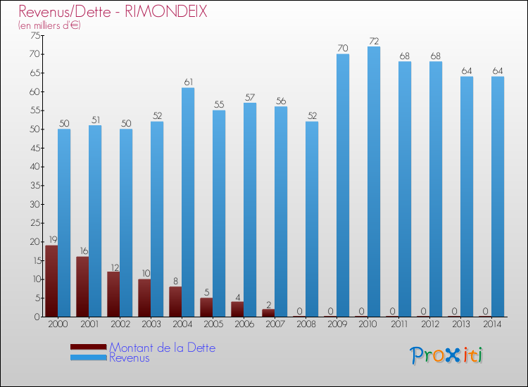 Evolution comparée de la dette et des revenus pour la commune de RIMONDEIX de 2000 à 2014 Comparaison de la dette et des revenus pour RIMONDEIX de 2000 à 2014
