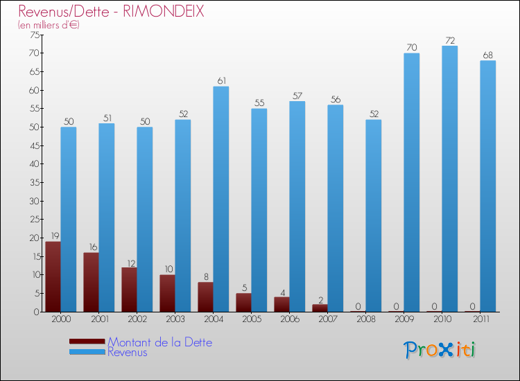 Evolution comparée de la dette et des revenus pour la commune de RIMONDEIX de 2000 à 2011 Comparaison de la dette et des revenus pour RIMONDEIX de 2000 à 2011