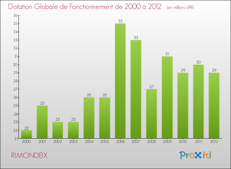 Evolution du montant de la Dotation Globale de Fonctionnement pour la commune de RIMONDEIX de 2000 à 2012 Evolution du montant de la Dotation Globale de Fonctionnement pour RIMONDEIX de 2000 à 2012
