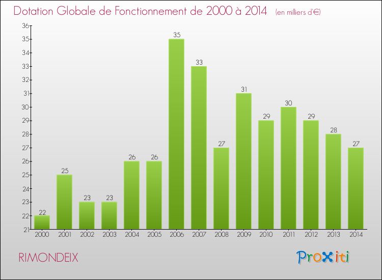 Evolution du montant de la Dotation Globale de Fonctionnement pour la commune de RIMONDEIX de 2000 à 2014 Evolution du montant de la Dotation Globale de Fonctionnement pour RIMONDEIX de 2000 à 2014
