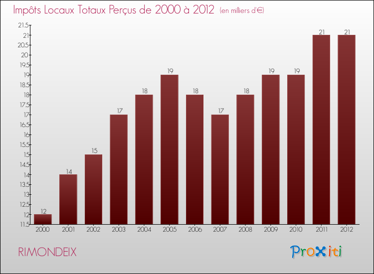 Evolution des Impôts Locaux pour la commune de RIMONDEIX de 2000 à 2012 Evolution des Impôts Locaux pour RIMONDEIX de 2000 à 2012
