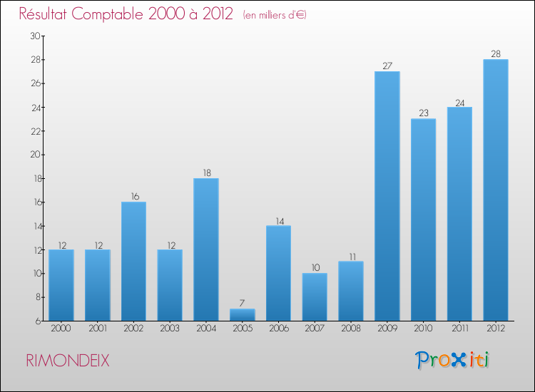 Evolution du résultat comptable pour la commune de RIMONDEIX de 2000 à 2012 Evolution du résultat comptable pour RIMONDEIX de 2000 à 2012