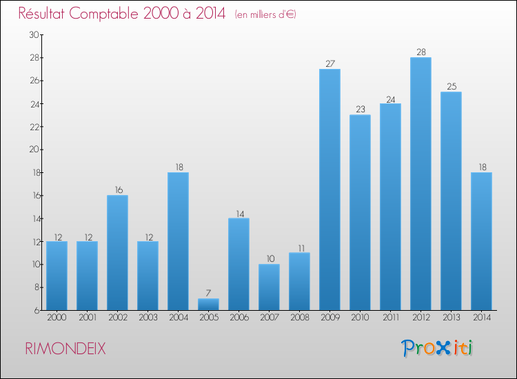 Evolution du résultat comptable pour la commune de RIMONDEIX de 2000 à 2014 Evolution du résultat comptable pour RIMONDEIX de 2000 à 2014