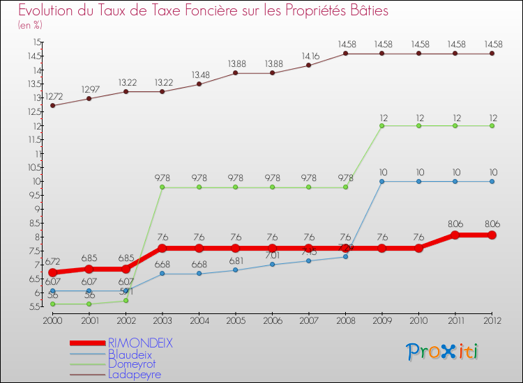 Evolution du taux de la taxe foncière sur le bati pour RIMONDEIX et les communes proches de 2000 à 2012 Comparaison des taux de taxe foncière sur le bati pour RIMONDEIX et les communes voisines de 2000 à 2012