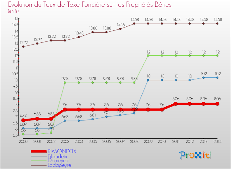Evolution du taux de la taxe foncière sur le bati pour RIMONDEIX et les communes proches de 2000 à 2014 Comparaison des taux de taxe foncière sur le bati pour RIMONDEIX et les communes voisines de 2000 à 2014