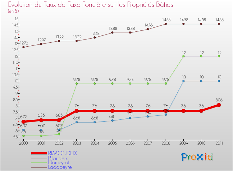 Evolution du taux de la taxe foncière sur le bati pour RIMONDEIX et les communes proches Comparaison des taux de taxe foncière sur le bati pour RIMONDEIX et les communes voisines