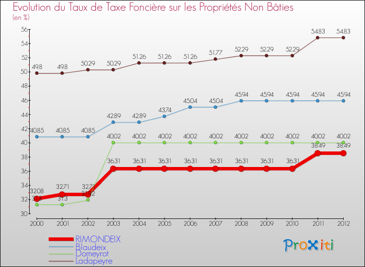 Evolution du taux de la taxe foncière sur les immeubles et terrains non batis pour RIMONDEIX et les communes proches de 2000 à 2012 Comparaison des taux de la taxe foncière sur les immeubles et terrains non batis pour RIMONDEIX et les communes voisines de 2000 à 2012