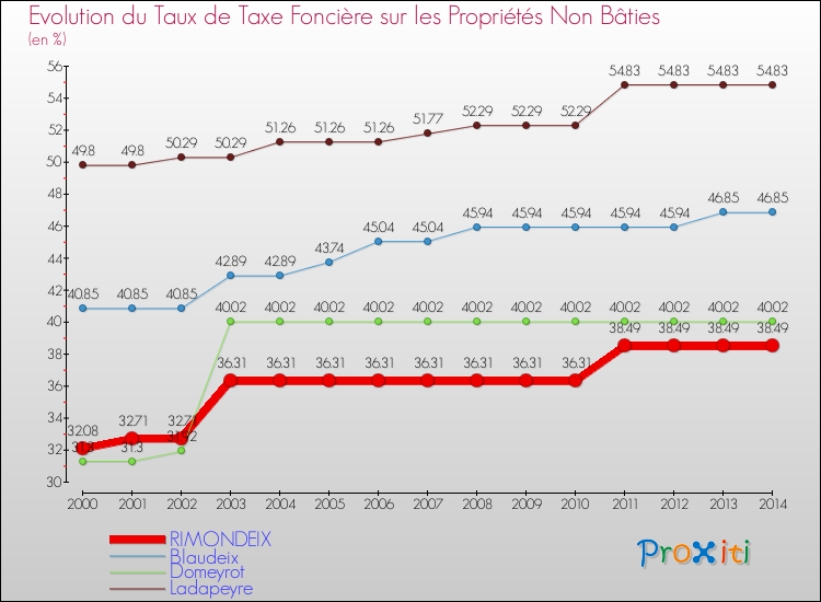 Evolution du taux de la taxe foncière sur les immeubles et terrains non batis pour RIMONDEIX et les communes proches de 2000 à 2014 Comparaison des taux de la taxe foncière sur les immeubles et terrains non batis pour RIMONDEIX et les communes voisines de 2000 à 2014