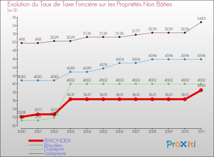 Evolution du taux de la taxe foncière sur les immeubles et terrains non batis pour RIMONDEIX et les communes proches Comparaison des taux de la taxe foncière sur les immeubles et terrains non batis pour RIMONDEIX et les communes voisines