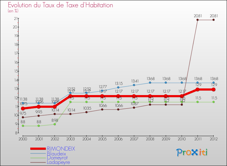 Evolution du taux de la taxe d'habitation pour RIMONDEIX et les communes proches Comparaison des taux de la taxe d'habitation pour RIMONDEIX et les communes voisines