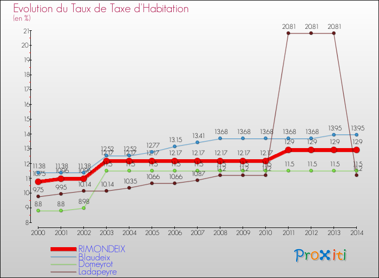 Evolution du taux de la taxe d'habitation pour RIMONDEIX et les communes proches de 2000 à 2014 Comparaison des taux de la taxe d'habitation pour RIMONDEIX et les communes voisines de 2000 à 2014