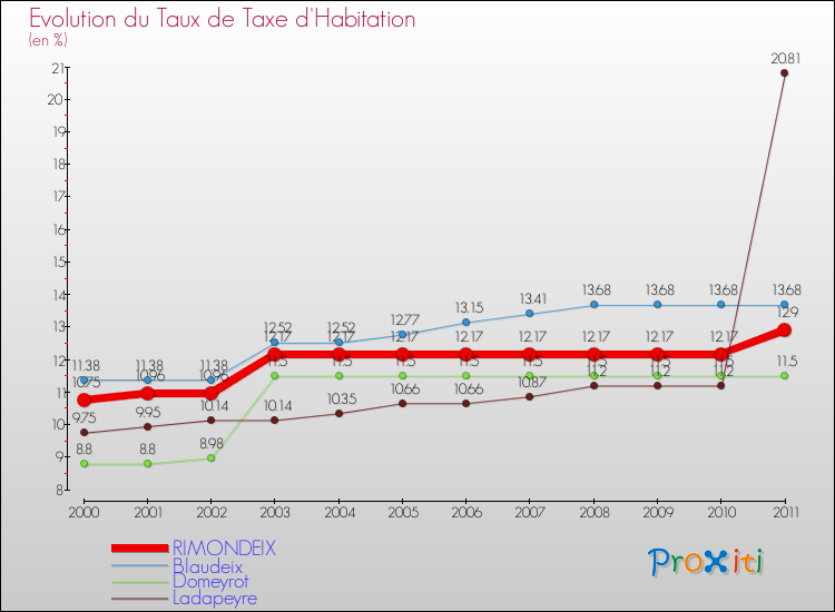 Evolution du taux de la taxe d'habitation pour RIMONDEIX et les communes proches Comparaison des taux de la taxe d'habitation pour RIMONDEIX et les communes voisines