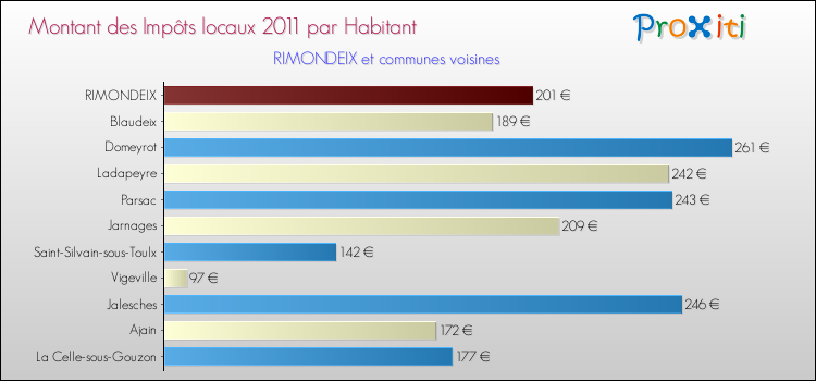 Montant des impôts locaux par Habitant pour RIMONDEIX et les communes proches Comparaison des impôts locaux par habitant pour RIMONDEIX et les communes voisines