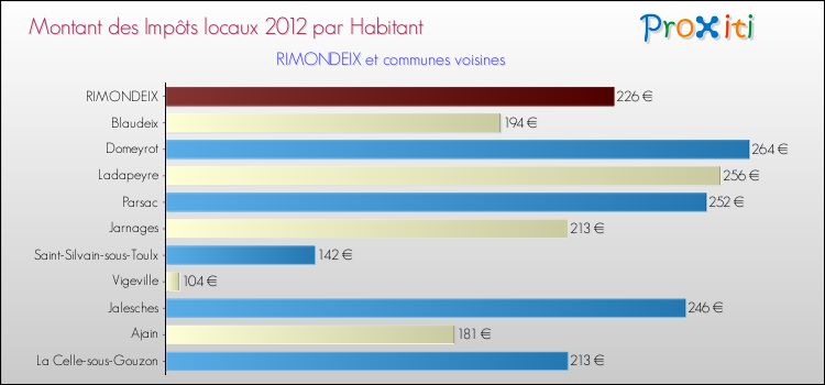Montant des impôts locaux par Habitant pour RIMONDEIX et les communes proches Comparaison des impôts locaux par habitant pour RIMONDEIX et les communes voisines