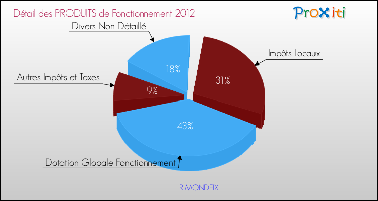 Décomposition du Budget de Fonctionnement 2012 de la commune de RIMONDEIX Budget de Fonctionnement 2012 pour la commune de RIMONDEIX