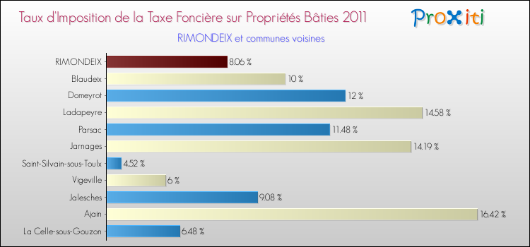 Taux d'imposition de la taxe foncière sur le bati 2011 pour RIMONDEIX et les communes proches Comparaison des taux d'imposition de la taxe foncière sur le bati 2011 pour RIMONDEIX et les communes voisines