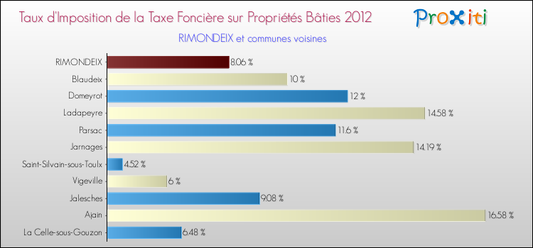 Taux d'imposition de la taxe foncière sur le bati 2012 pour RIMONDEIX et les communes proches Comparaison des taux d'imposition de la taxe foncière sur le bati 2012 pour RIMONDEIX et les communes voisines