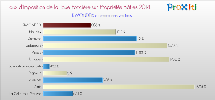 Taux d'imposition de la taxe foncière sur le bati 2014 pour RIMONDEIX et les communes proches Comparaison des taux d'imposition de la taxe foncière sur le bati 2014 pour RIMONDEIX et les communes voisines