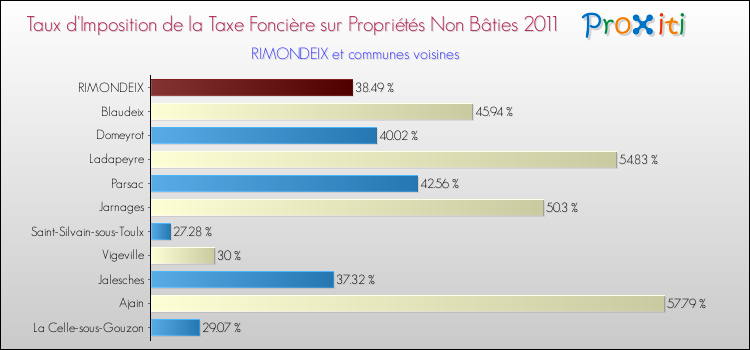 Taux d'imposition de la taxe foncière sur les immeubles et terrains non batis 2011 pour RIMONDEIX et les communes proches Comparaison des taux d'imposition de la taxe foncière sur les immeubles et terrains non batis 2011 pour RIMONDEIX et les communes voisines