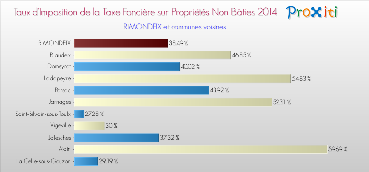 Taux d'imposition de la taxe foncière sur les immeubles et terrains non batis 2014 pour RIMONDEIX et les communes proches Comparaison des taux d'imposition de la taxe foncière sur les immeubles et terrains non batis 2014 pour RIMONDEIX et les communes voisines