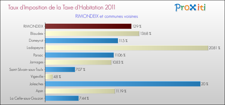 Taux d'imposition de la taxe d'habitation 2011 pour RIMONDEIX et les communes proches Comparaison des taux d'imposition de la taxe d'habitation 2011 pour RIMONDEIX et les communes voisines
