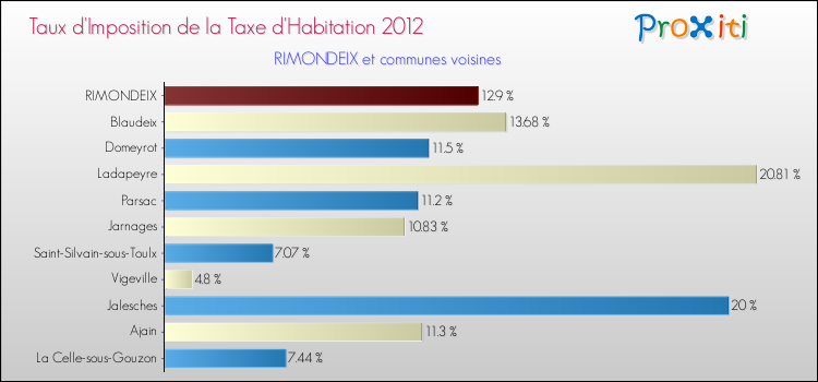 Taux d'imposition de la taxe d'habitation 2012 pour RIMONDEIX et les communes proches Comparaison des taux d'imposition de la taxe d'habitation 2012 pour RIMONDEIX et les communes voisines
