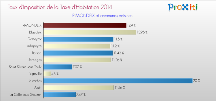 Taux d'imposition de la taxe d'habitation 2014 pour RIMONDEIX et les communes proches Comparaison des taux d'imposition de la taxe d'habitation 2014 pour RIMONDEIX et les communes voisines