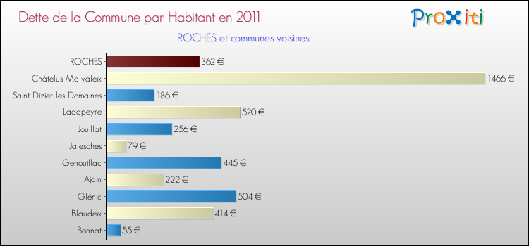 Dette par habitant de la commune en 2011 pour ROCHES et les communes proches Comparaison de la dette par habitant de la commune en 2011 pour ROCHES et les communes voisines